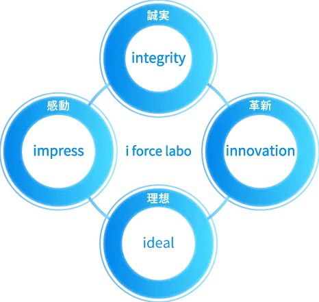 integritiy 誠実、innovation 革新、ideal 理想、impress 感動
